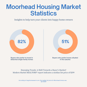 The infographic is headed “Moorhead Housing Market Statistics” with the subtitle “Insights to help turn your clients into happy home owners. Below are two side-by-side donut charts: • The left chart shows 82% for “Buyers who prefer to invest in detached single-family homes.” • The right chart shows 51% for “Buyers who prefer homes situated in the suburbs.” At the bottom is the note “Emerging Trends: A Shift Towards a Buyer’s Market? Modern Market REALTORS®’ report indicates a median list price of $299K,” and a citation from fargohomesearch.com listing the median at $279,967.